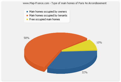 Type of main homes of Paris 4e Arrondissement